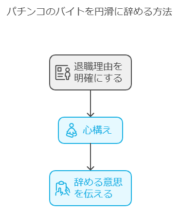 パチンコのバイトを円滑に辞める方法