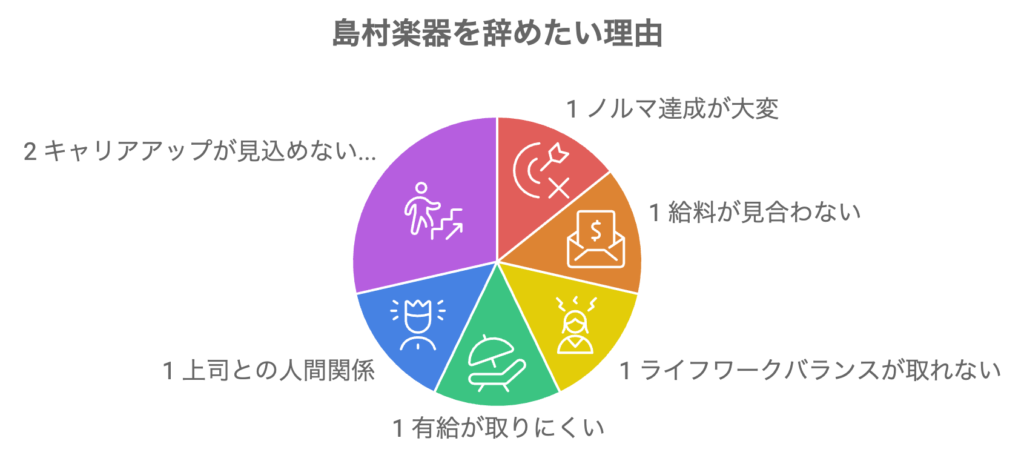 島村楽器を辞めたい理由7選