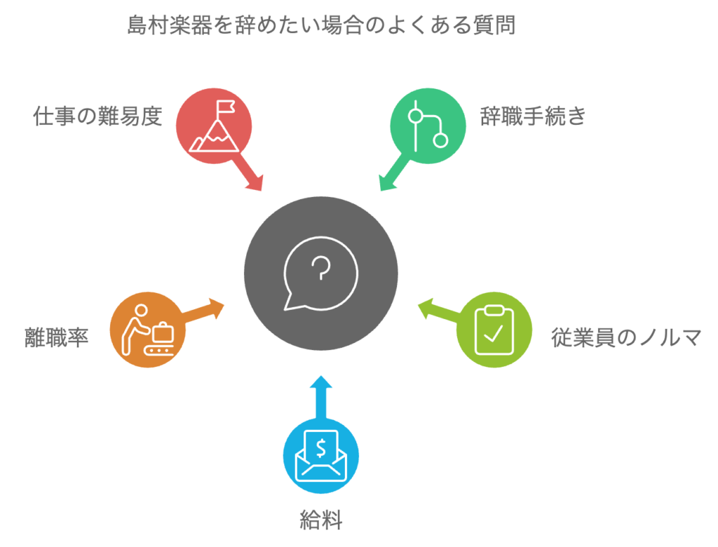 島村楽器を辞めたい場合のよくある質問