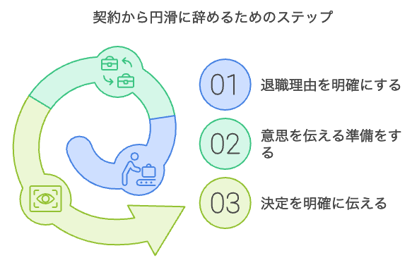 契約書なしの業務委託を円滑に辞める方法