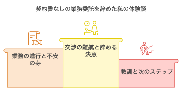 契約書なしの業務委託を辞めた私の体験談