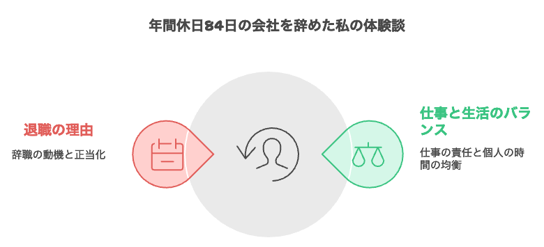 年間休日84日の会社を辞めた私の体験談