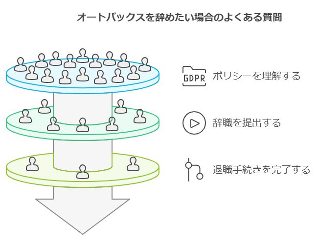 オートバックスを辞めたい場合のよくある質問