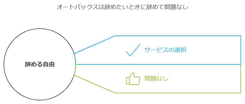 オートバックスは辞めたいときに辞めて問題なし