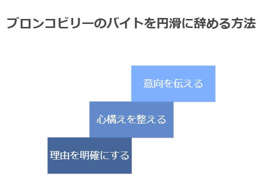 ブロンコビリーのバイトを円滑に辞める方法