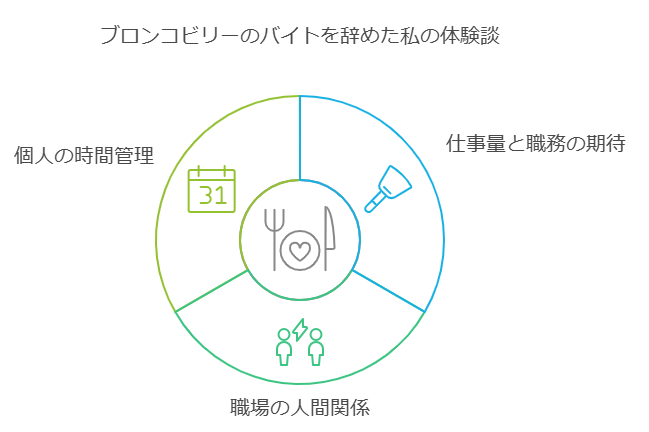 ブロンコビリーのバイトを辞めた私の体験談