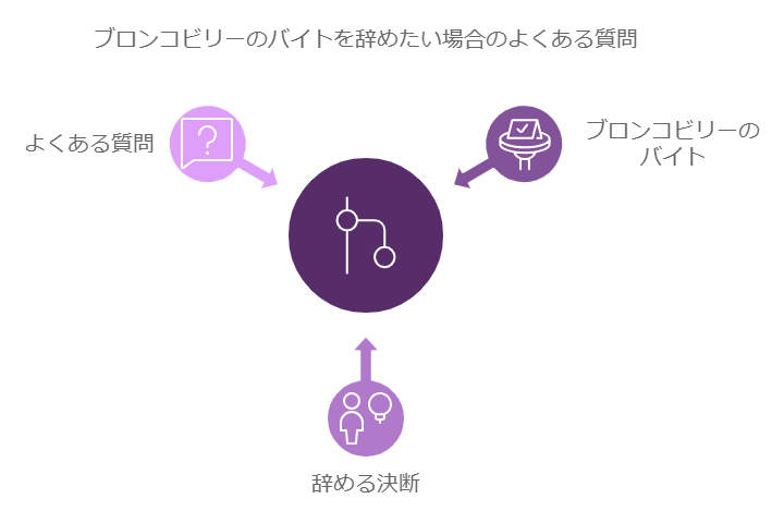 ブロンコビリーのバイトを辞めたい場合のよくある質問