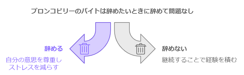 ブロンコビリーのバイトは辞めたいときに辞めて問題なし