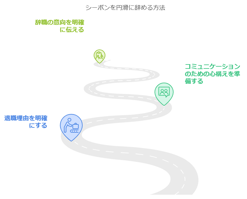 シーボンを円滑に辞める方法