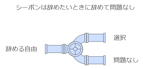 シーボンは辞めたいときに辞めて問題なし