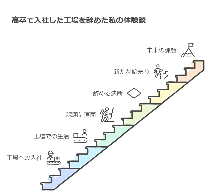 高卒で入社した工場を辞めた私の体験談