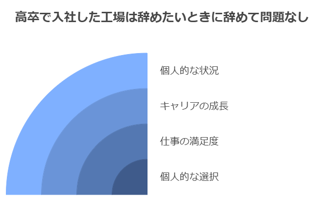 高卒で入社した工場は辞めたいときに辞めて問題なし