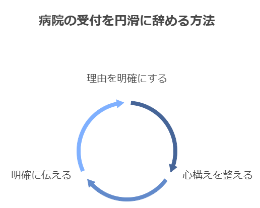 病院の受付を円滑に辞める方法