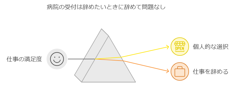 病院の受付は辞めたいときに辞めて問題なし