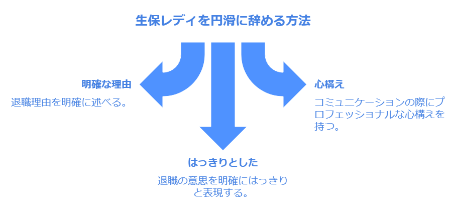 生保レディを円滑に辞める方法