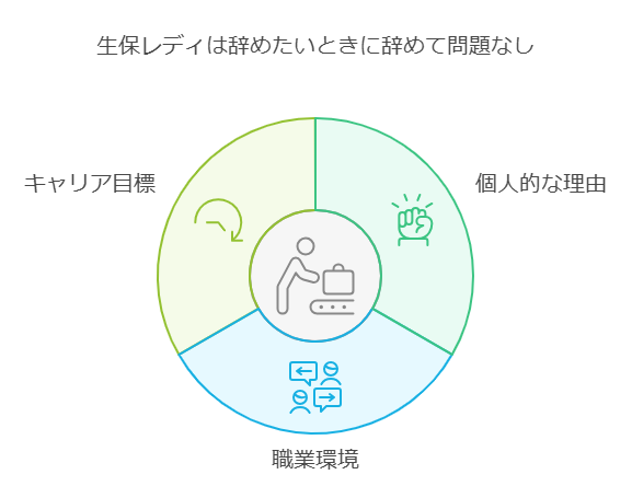 生保レディは辞めたいときに辞めて問題なし