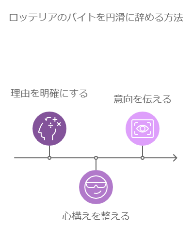 ロッテリアのバイトを円滑に辞める方法