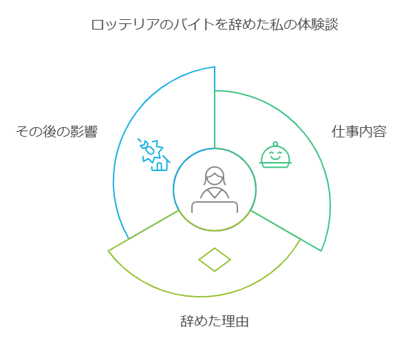 ロッテリアのバイトを辞めた私の体験談