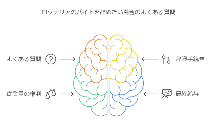 ロッテリアのバイトを辞めたい場合のよくある質問