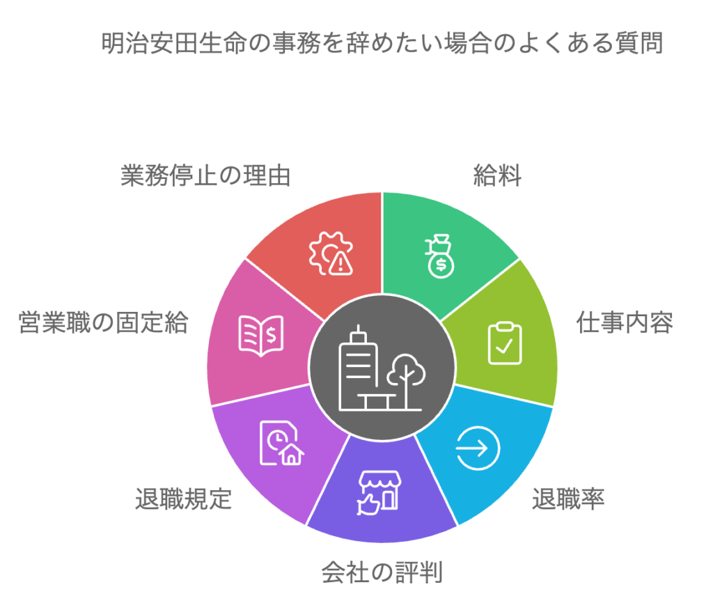 明治安田生命の事務を辞めたい場合のよくある質問