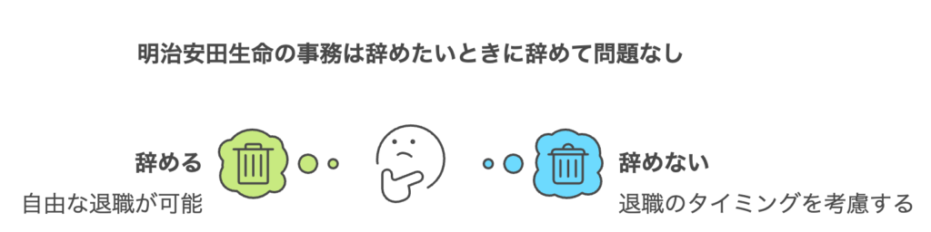 まとめ：明治安田生命の事務は辞めたいときに辞めて問題なし