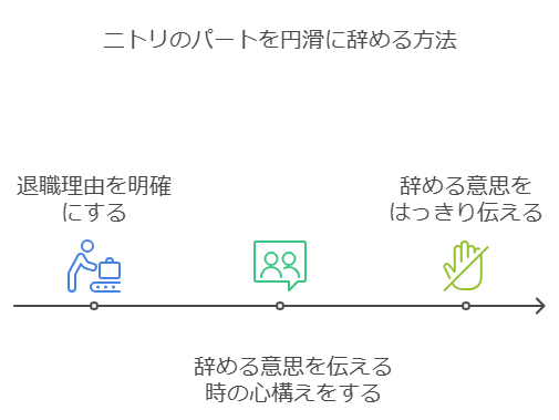 ニトリのパートを円滑に辞める方法