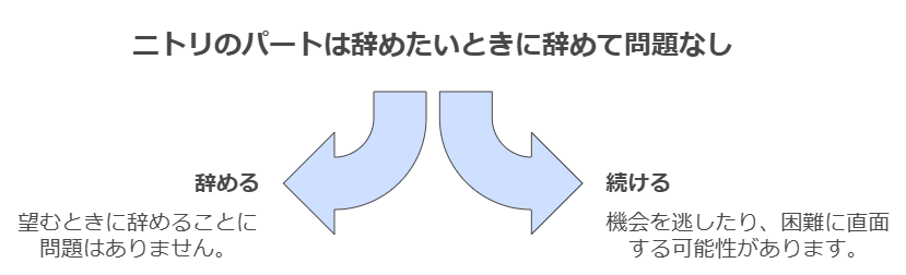 ニトリのパートは辞めたいときに辞めて問題なし