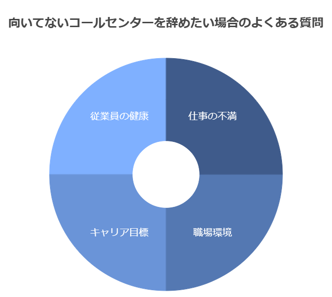 向いてないコールセンターを辞めたい場合のよくある質問