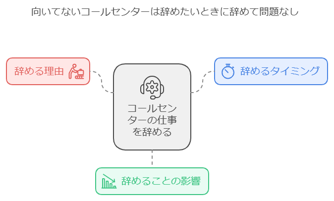 向いてないコールセンターは辞めたいときに辞めて問題なし