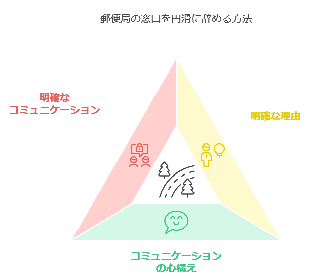 郵便局の窓口を円滑に辞める方法