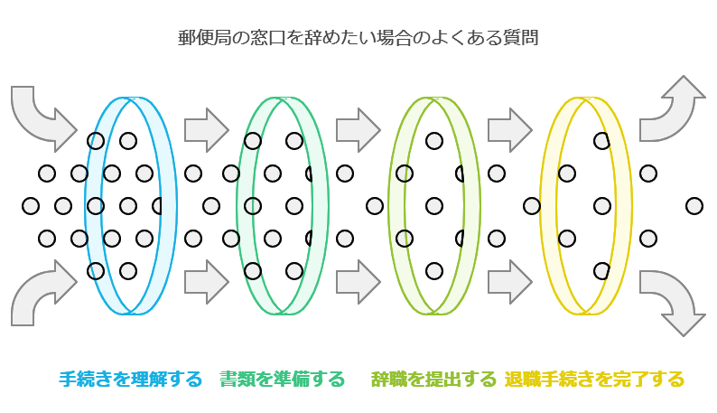 郵便局の窓口を辞めたい場合のよくある質問