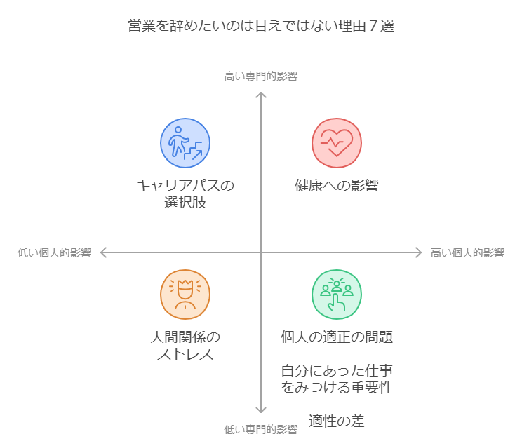 営業を辞めたいのは甘えではない理由7選