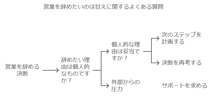 営業を辞めたいのは甘えに関するよくある質問