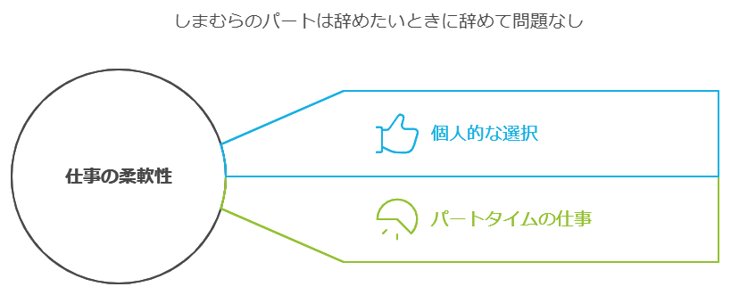 しまむらのパートは辞めたいときに辞めて問題なし