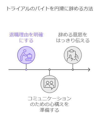 トライアルのバイトを円滑に辞める方法