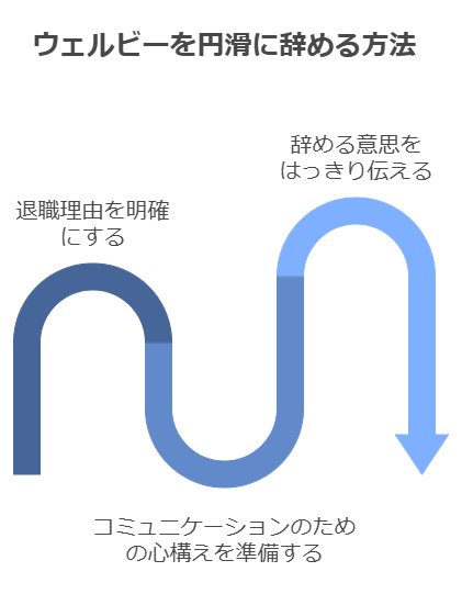 ウェルビーを円滑に辞める方法