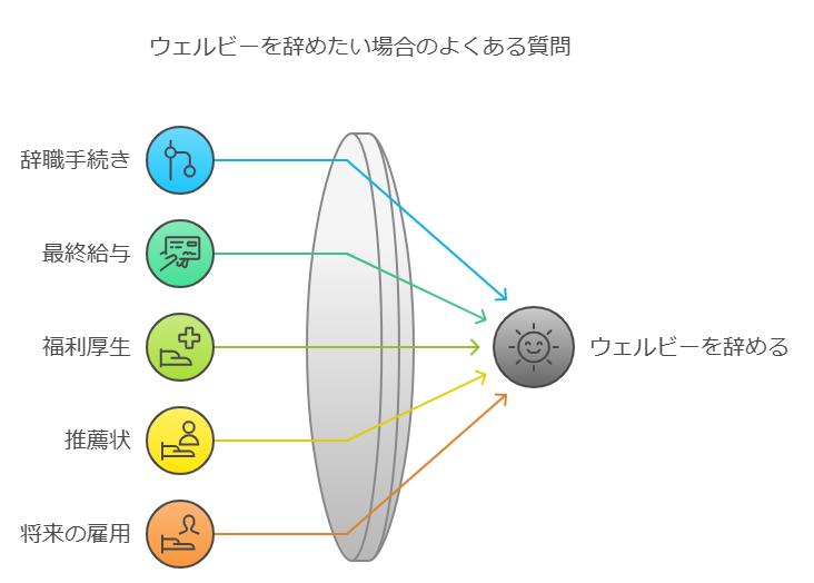 ウェルビーを辞めたい場合のよくある質問