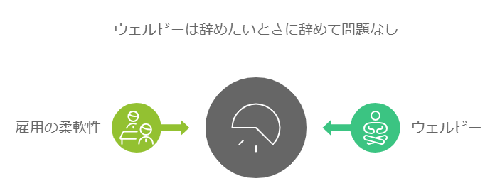 ウェルビーは辞めたいときに辞めて問題なし