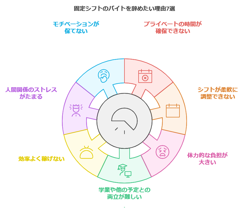 固定シフトのバイトを辞めたい理由7選