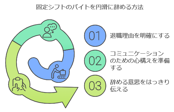 固定シフトのバイトを円滑に辞める方法