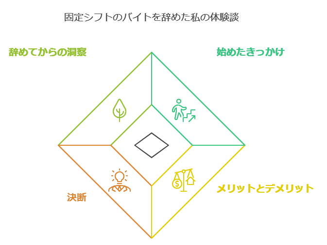 固定シフトのバイトを辞めた私の体験談