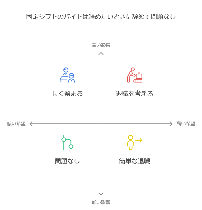 固定シフトのバイトは辞めたいときに辞めて問題なし