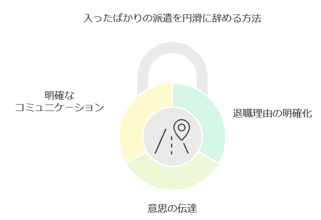 入ったばかりの派遣を円滑に辞める方法