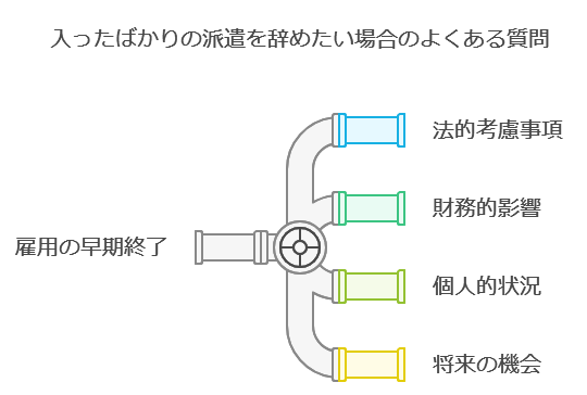 入ったばかりの派遣を辞めたい場合のよくある質問