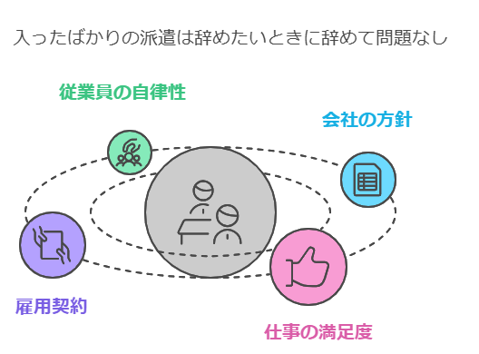 入ったばかりの派遣は辞めたいときに辞めて問題なし