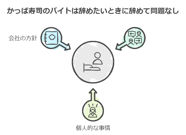 かっぱ寿司のバイトは辞めたいときに辞めて問題なし