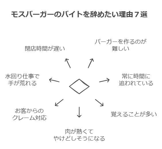 モスバーガーのバイトを辞めたい理由7選