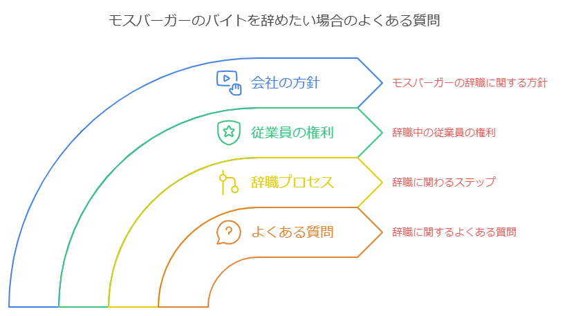 モスバーガーのバイトを辞めたい場合のよくある質問