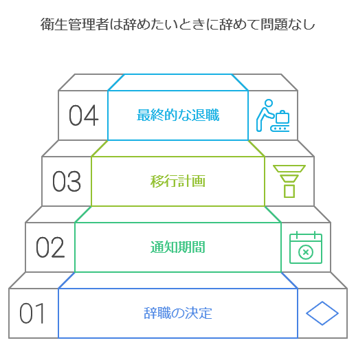 衛生管理者は辞めたいときに辞めて問題なし